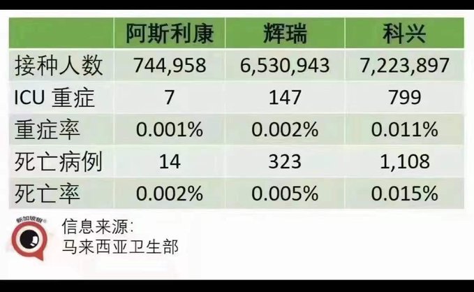 馬來西亞衛生部統計，施打 AZ 、輝瑞與科興疫苗的民眾中，科興疫苗造成的重症率與死亡率是三者最高，且遙遙領先。 圖：翻攝自 @JoanHil35696250 X 帳號