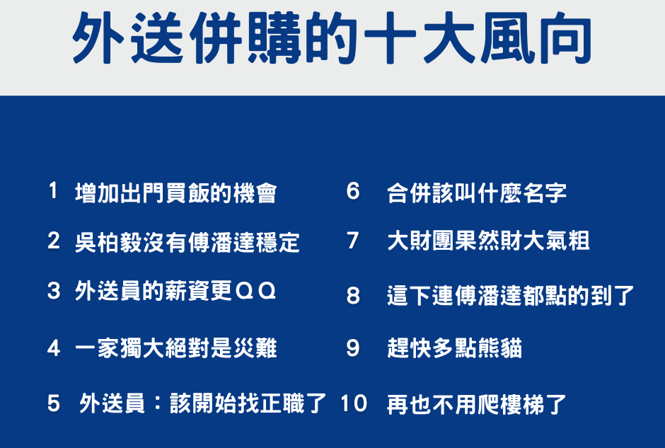 兩大外送平台合併，網友十大反應一次看。 圖：和捷關鍵資訊/提供
