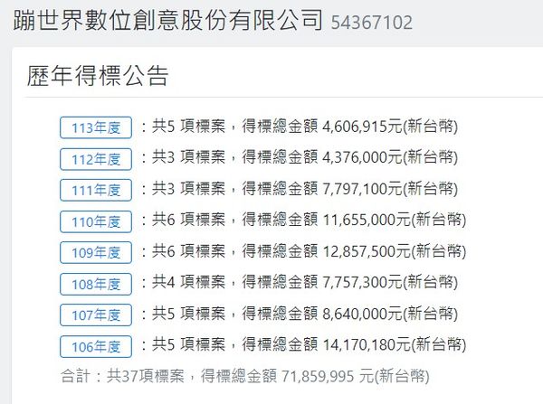 抄襲中國繪師作品的廠商「蹦世界數位創意有限公司」過去8年得標政府7000多萬元的標案。 圖：翻攝政府採購資訊加值網
