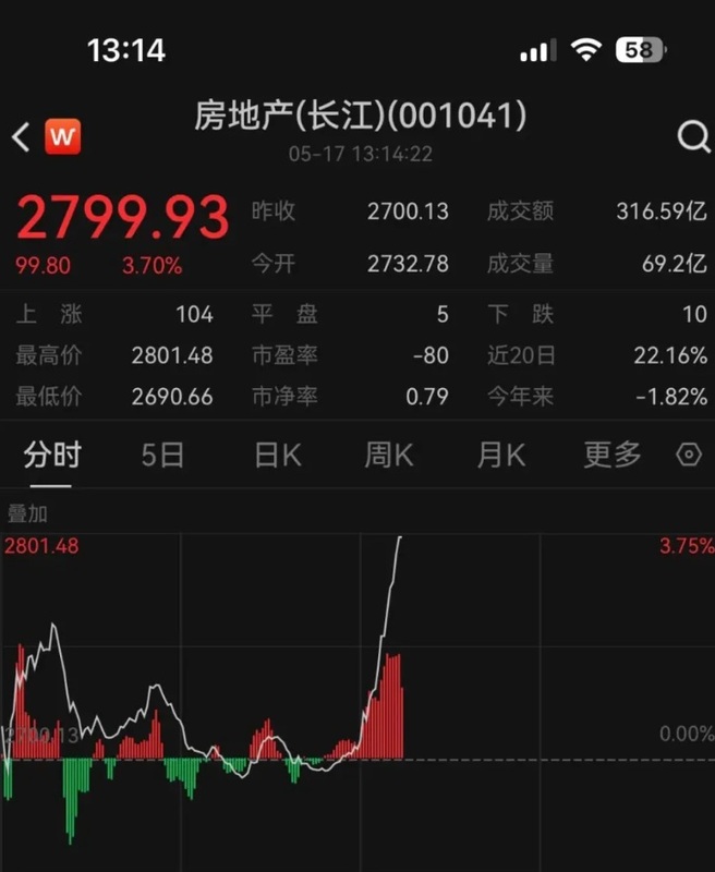 中國近期地產股大漲。 圖：翻攝自每日經濟新聞