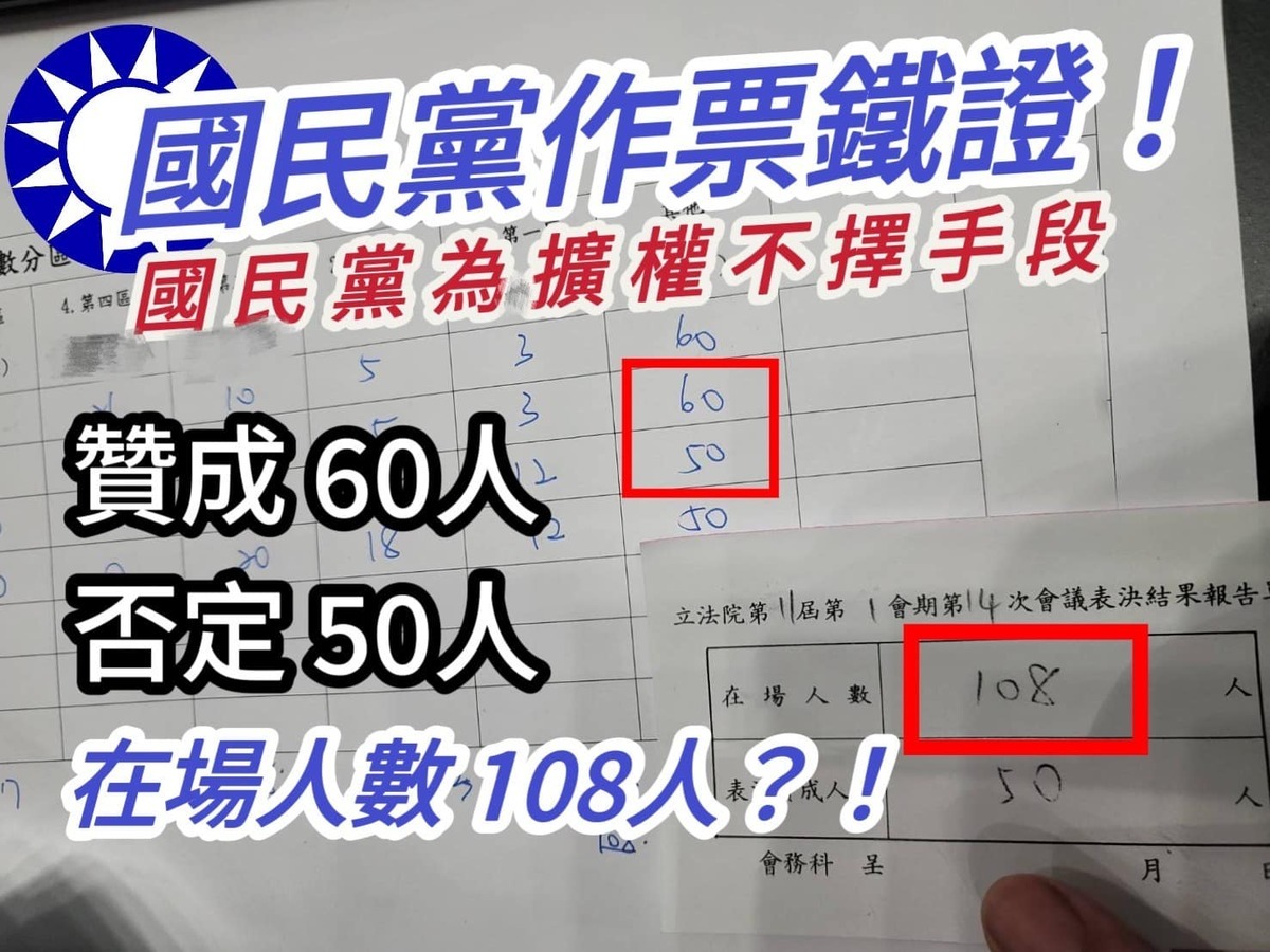 當立法院昨（17）日表決藍白所提國會改革相關法案時，明明共出席 108 人，投票情況卻是 60 人贊成和 50 人反對。 圖：翻攝自林楚茵臉書