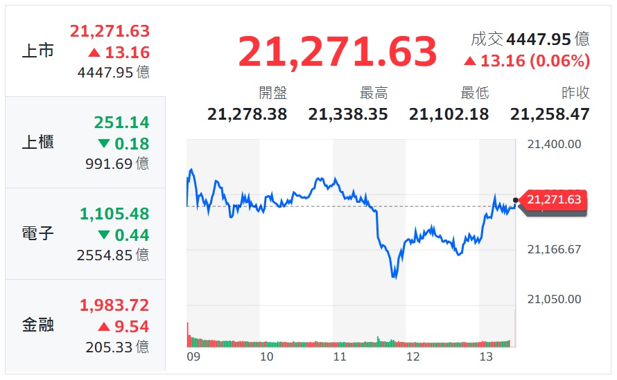 台北股市520走勢，終場上漲13.16點，收在21271.63點，成交量4447.95億元。 圖：截取Yahoo奇摩股市網頁