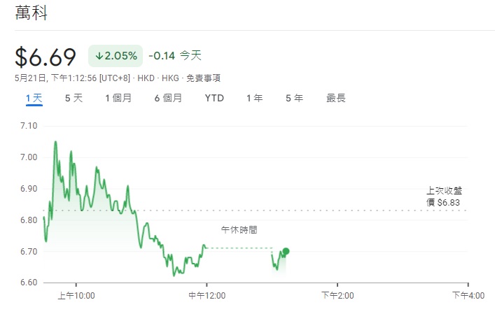 截至 21 日下午 1 點，中國萬科公司的股價下跌 2.05%。 圖：翻攝自 google 財經