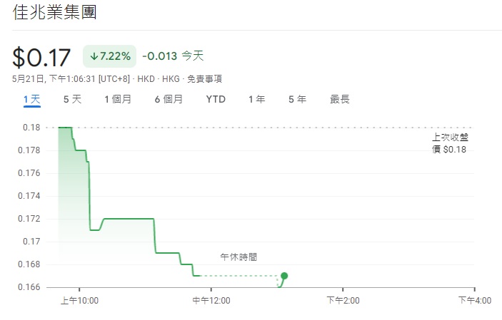 截至 21 日下午 1 點，佳兆業集團的股價下跌 7.22%。 圖：翻攝自 google 財經