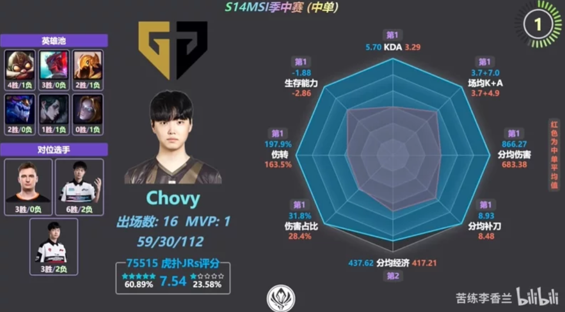 有人製作了Gen.G中路選手「Chovy」的雷達數據圖，可以看到Chovy幾乎每項數據都是排名第一。 圖：翻攝自苦練李香蘭bilibili頻道