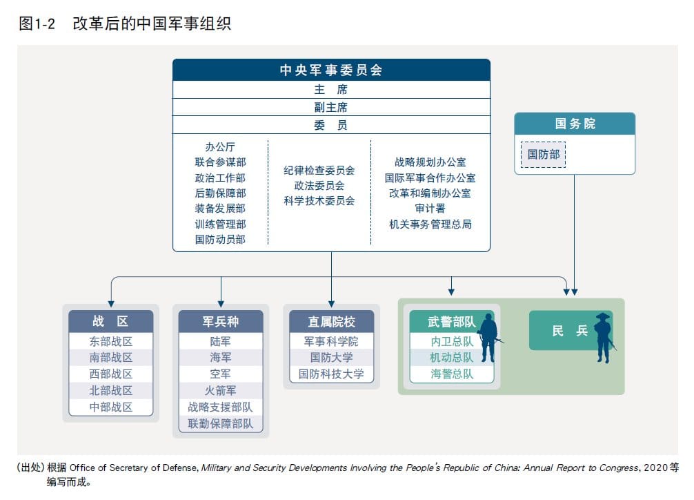 《中國安全戰略報告2023》分析之中國軍事組織改革後樣態。 圖:翻攝自防衛研究所