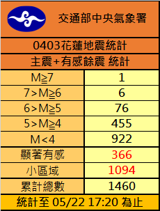 截至今日下午4時36分，403主震＋餘震已有1460起。 圖：中央氣象署／提供