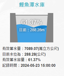 截至今日下午3時，鯉魚潭水庫水位達288.28公尺，蓄水量7089.07萬噸。 圖：翻攝自水利署