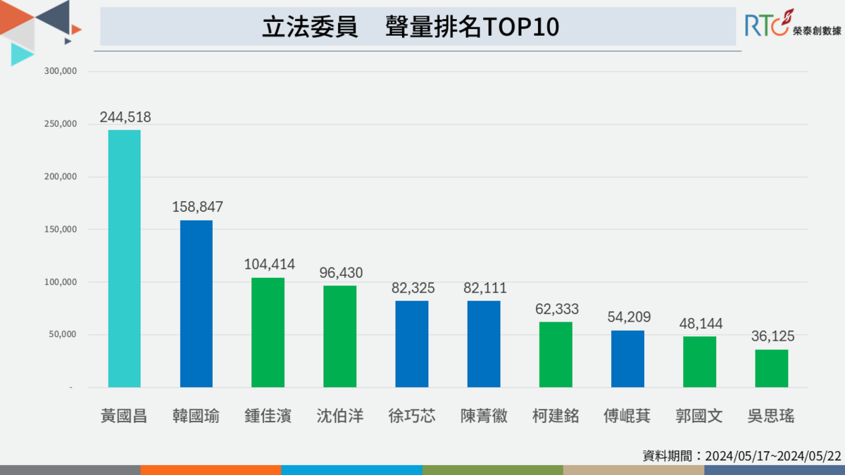 黃國昌成國會改革主角，藍綠兩黨比不上立院小黨。 圖：榮泰創數據提供