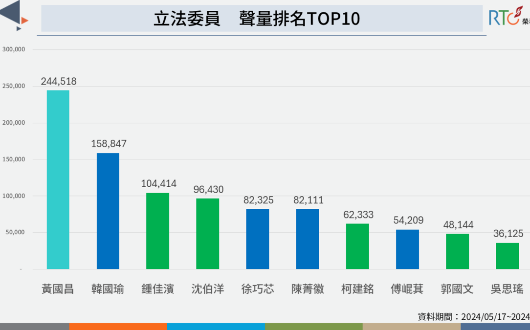網路聲量：國會改革法案爭議性大 黃國昌成最大功臣？