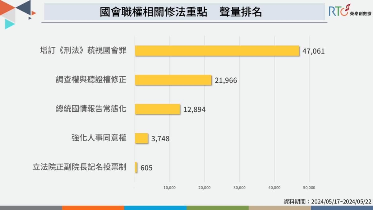 藐視國會罪看法分歧，民眾擔憂影響自身權益。 圖：榮泰創數據提供