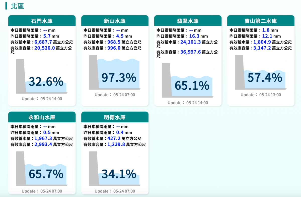 翡翠水庫進帳最多，5月20日蓄水量僅22308萬噸，今日已上升到24011萬噸，蓄水百分比也從60%上升至64%。 圖：翻攝自經濟部水利署官網