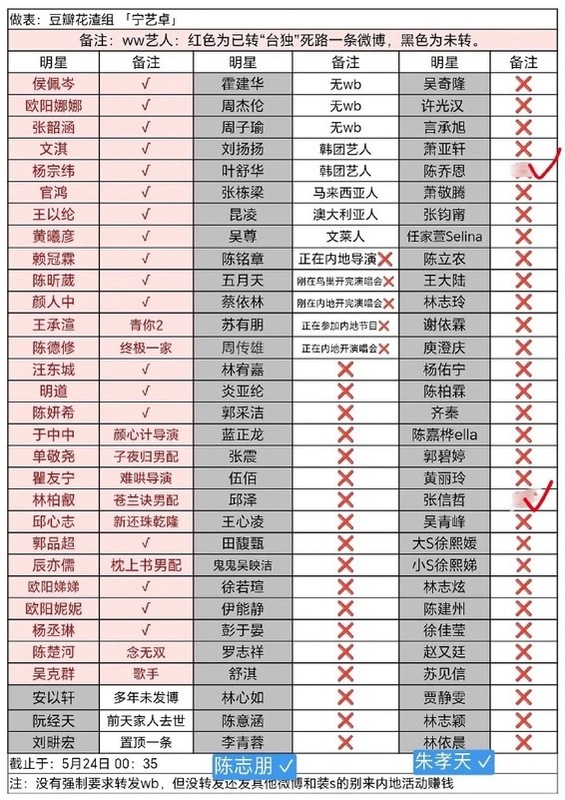 有中國網友製作表格，對在中國發展的台灣藝人是否轉發統一相關微博貼文進行統計，並高呼沒有轉發的藝人「別來賺人民幣」。 圖：翻攝自 微博