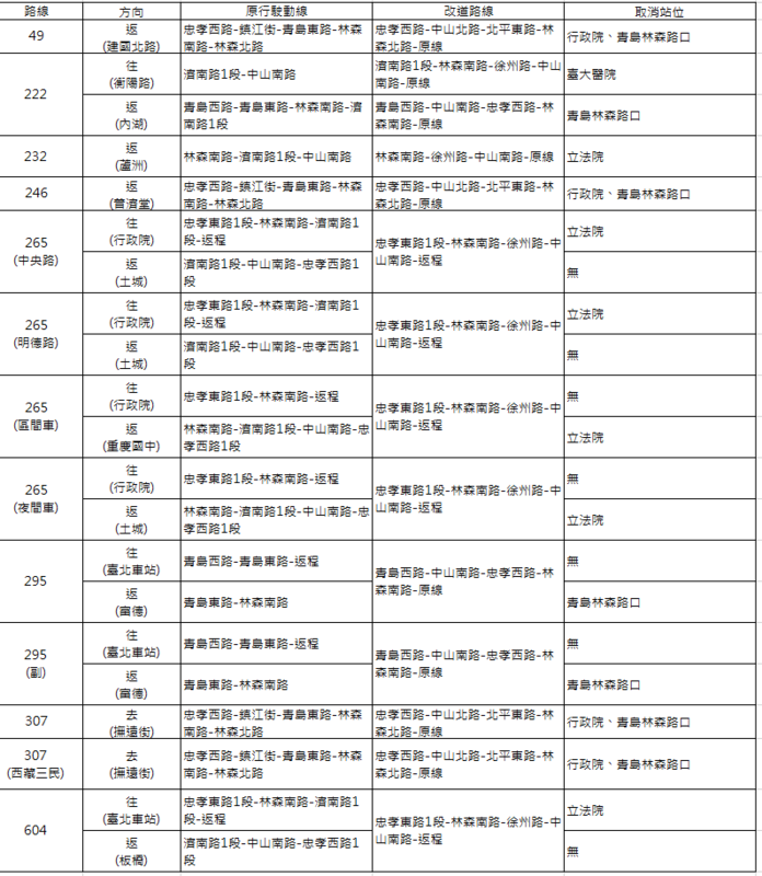 因應中正區立法院周邊集會遊行，今日青島東路及濟南路1段實施交通管制，因此原行駛該路段８路線公車也改道行駛。 圖：台北市公共運輸處／提供
