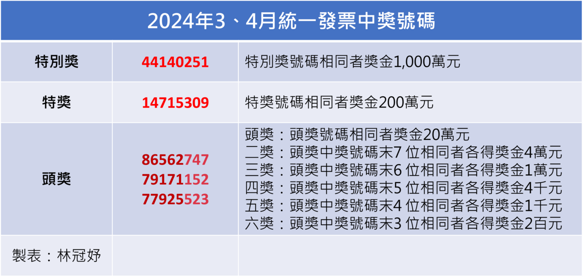 3、4月期統一發票已開獎，其中特別獎1,000萬元中獎號碼為44140251。 圖：林冠妤／製