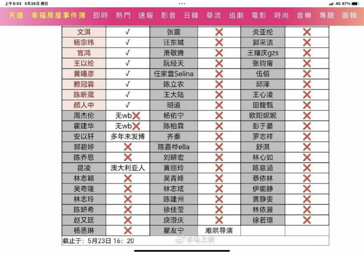 有大陸網友把台灣藝人是否表態做了統計。 圖：取自謝金河臉書