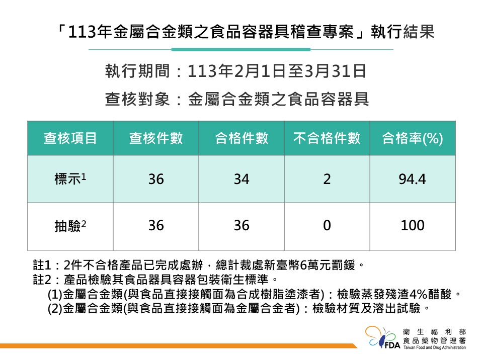 食藥署今(27)日公布「113年度金屬合金類之食品容器具稽查專案執行結果」，36件產品中，有2件因標示問題而不合格。 圖：食藥署／提供