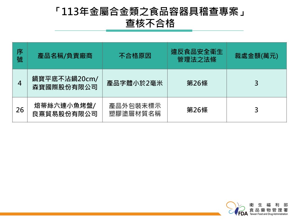 食藥署今(27)日公布「113年度金屬合金類之食品容器具稽查專案執行結果」，36件產品中，有2件因標示問題而不合格。 圖：食藥署／提供
