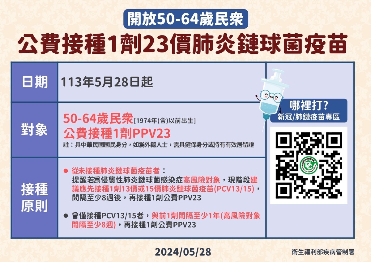 疾管署表示，自5月28日起短期開放50-64歲民眾[1974年(含)以前出生]公費接種1劑23價肺炎鏈球菌多醣體疫苗(PPV23)，至公布用完為止。 圖：疾管署/提供