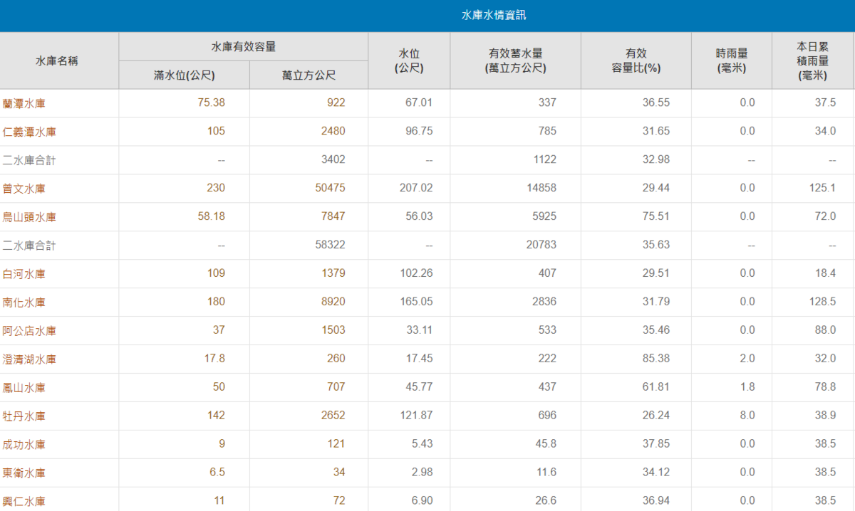 根據水利署資料，截至今日下午3時，降雨量前3名分別為南化水庫、曾文水庫、阿公店水庫。 圖：取自南水分署