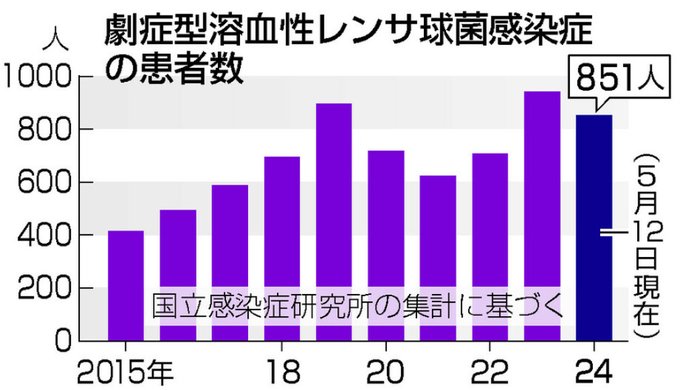 日本在 2024 年內一共產生 851 位 STSS 患者，比 2023 年同期增加 2.8 倍。 圖：翻攝自  @cb400sb_NC42 X帳號