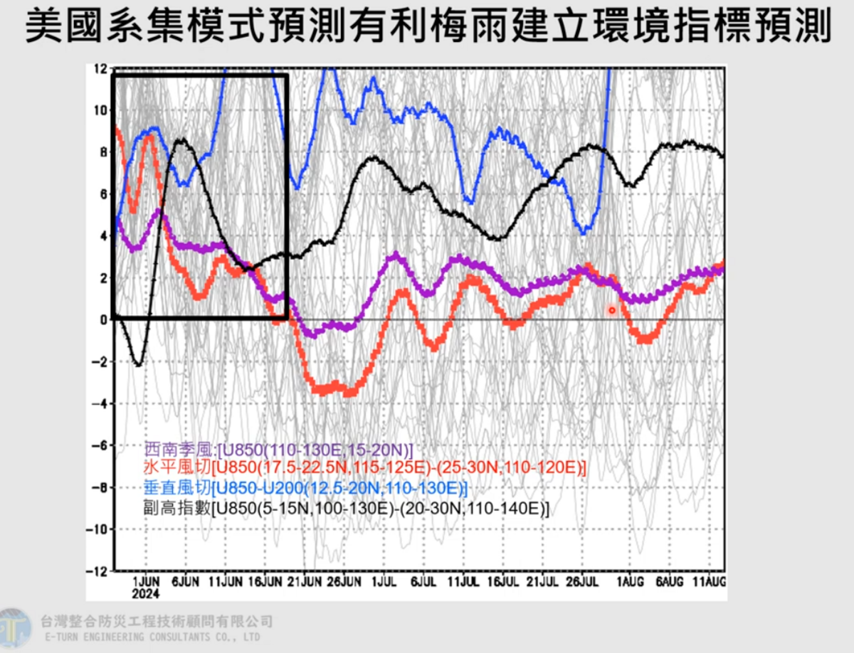 賈新興今日公布有利梅雨建立有利指標圖，圖中有4個顏色的線，其中觀察梅雨季的指數為藍線和紅線，兩個都要大於0才是有利梅雨建立的環境。 圖：翻攝自賈新興YT頻道