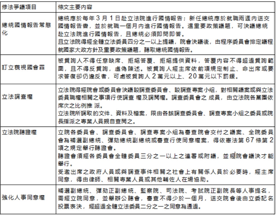《立法院職權行使法》部分條文修正案爭議條文項目。 圖：黃建豪/製