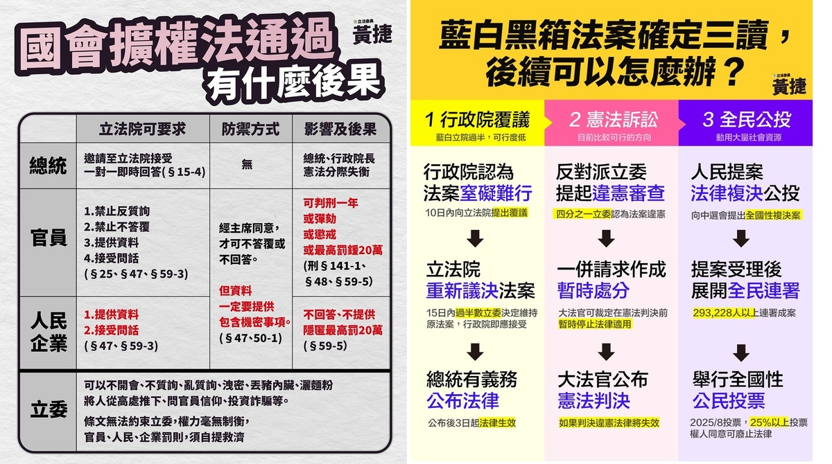 立法院通過國會擴權惡法，影響巨大（左圖），民進黨立委黃捷製作圖卡，呼籲大家別喪志，繼續努力：行政院覆議、憲法訴訟與全民公投。 圖：翻攝自黃捷Threads／新頭殼合成