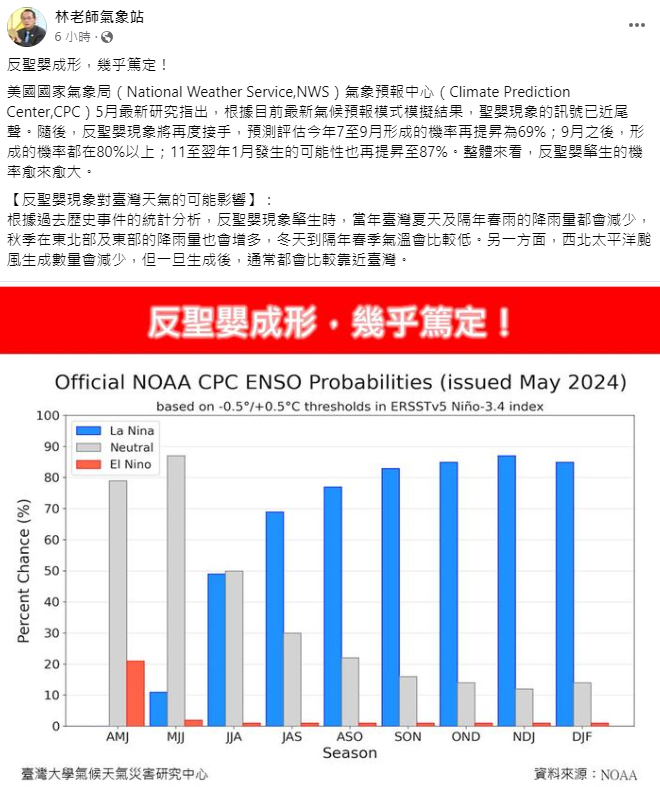 《林老師氣象站》指出，根據NWSCPC的5月研究資料顯示，聖嬰現象的訊號已近尾聲。隨後，反聖嬰現象將再度接手，9月之後，形成的機率都在80%以上。 圖：取自《林老師氣象站》