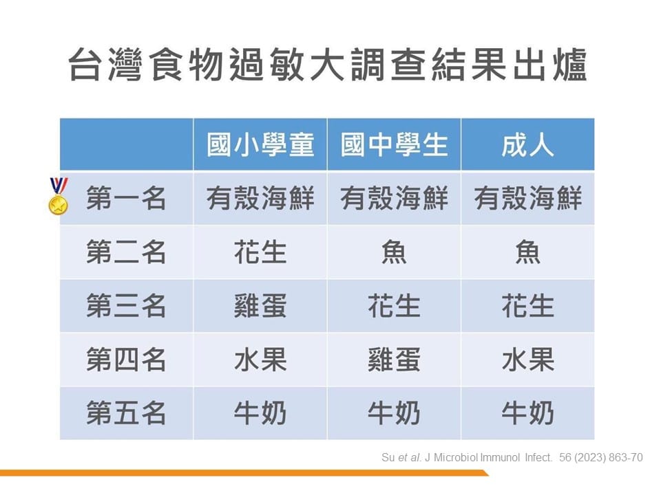 林口長庚公布大型的「台灣食物過敏大調查」，顯示國小學童過敏排行榜前5名為：有殼海鮮、花生、雞蛋、水果、牛奶；國中學生為：有殼海鮮、魚、花生、雞蛋、牛奶；成人為：有殼海鮮、魚、花生、水果、牛奶。 圖：食藥署／提供