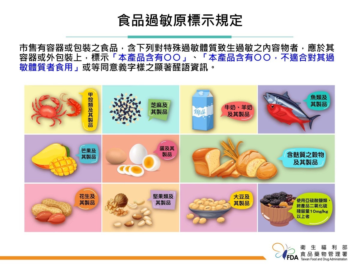 為加強揭露食品過敏原的標示資訊，保障過敏體質消費者飲食安全，食藥署訂定「食品過敏原標示規定」。 圖：食藥署／提供