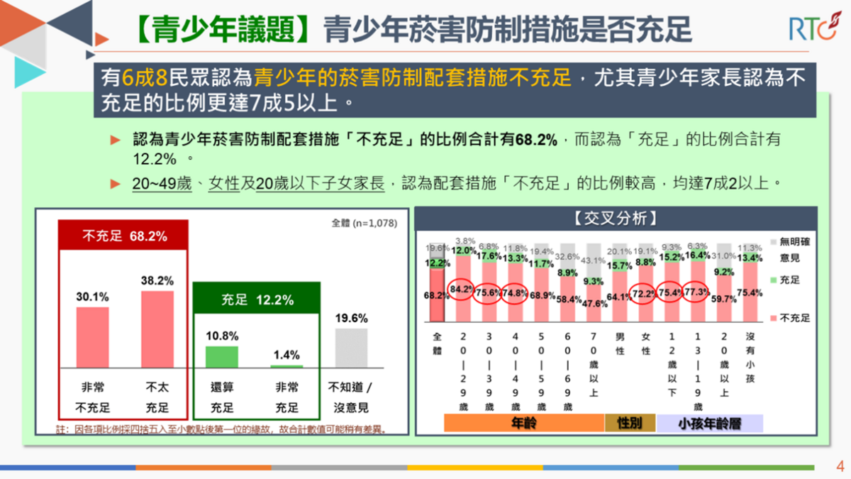 青少年菸害防制措施是否充足。 圖：《榮泰創數據》提供