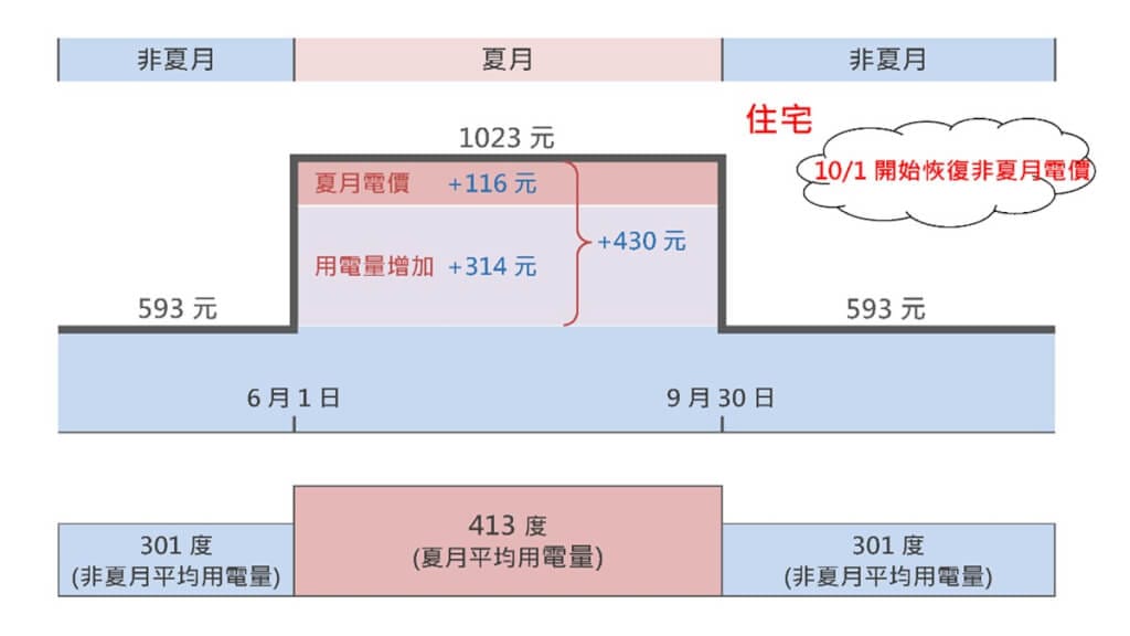 112年住宅夏月平均月用電量413度、月電費為新台幣1023元，較非夏月電費增加430元；其中314元（73%）電費來自於用電量增加，實際因夏月電價調整而增加部分僅116元。 圖：台電提供