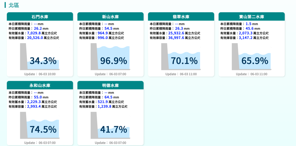 北部地區水庫水情。 圖：翻攝自經濟部水利署官網