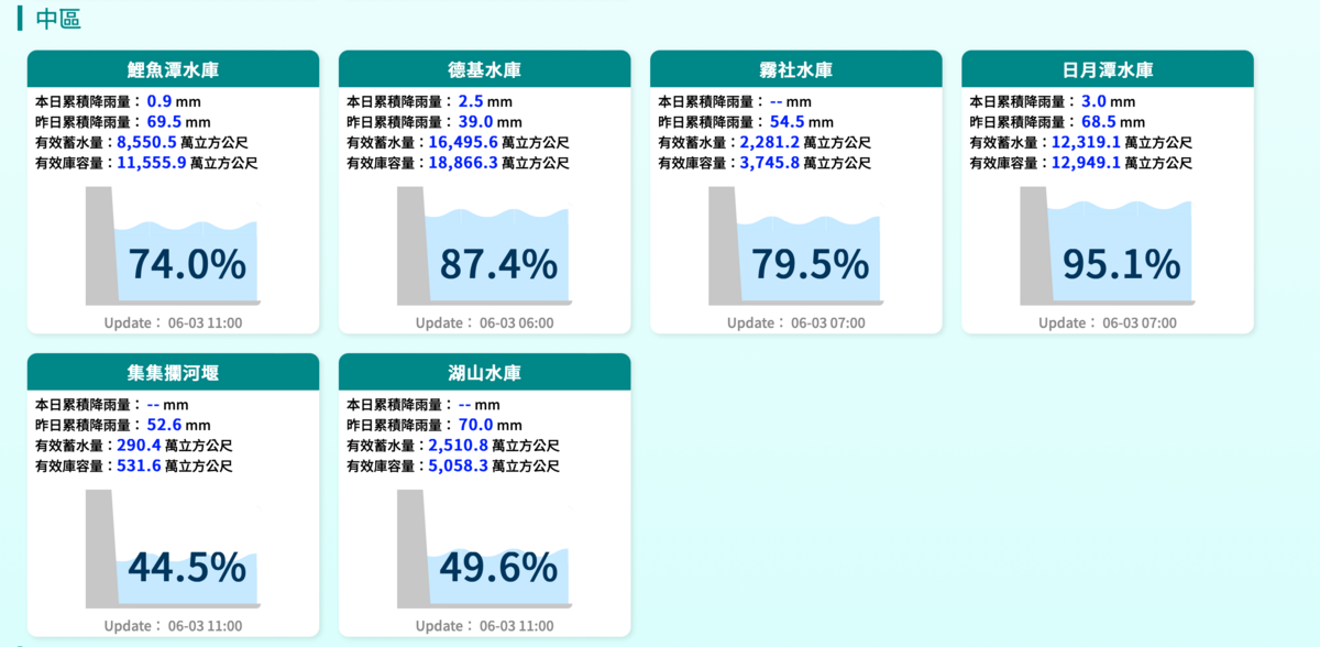 中部地區水庫水情。 圖：翻攝自經濟部水利署官網