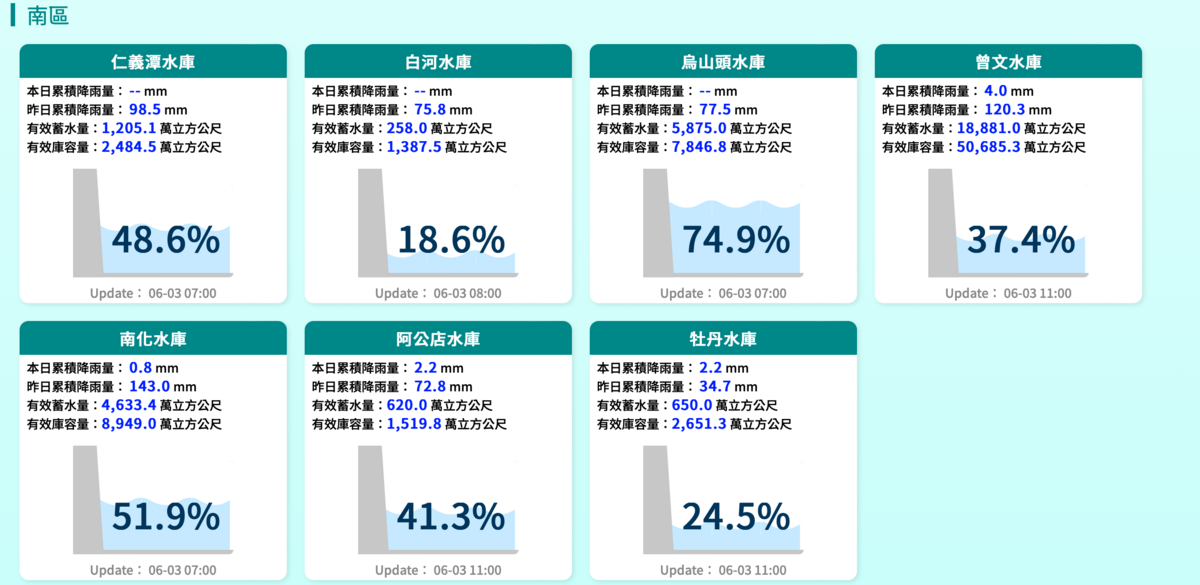 南部地區水庫水情。 圖：翻攝自經濟部水利署官網