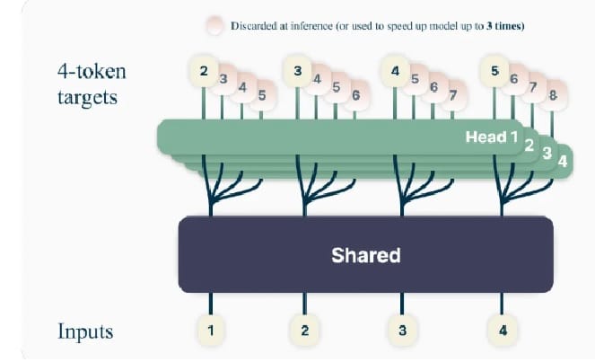 與以往的單一 token 預測模式不同，透過預測多個 token 出現多個獨立的 head 層，再預測多個 token  ，增強 LLM 的性能。 圖：翻攝自 新智元