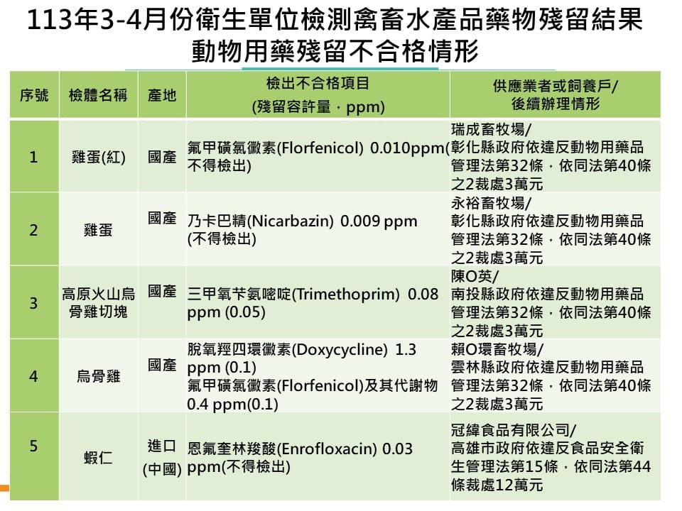 食藥署今(3)日公布在3至4月對家禽、家畜和水產品，所進行的動物用藥殘留和農藥殘留檢測報告，共計5件規則。 圖：食藥署／提供