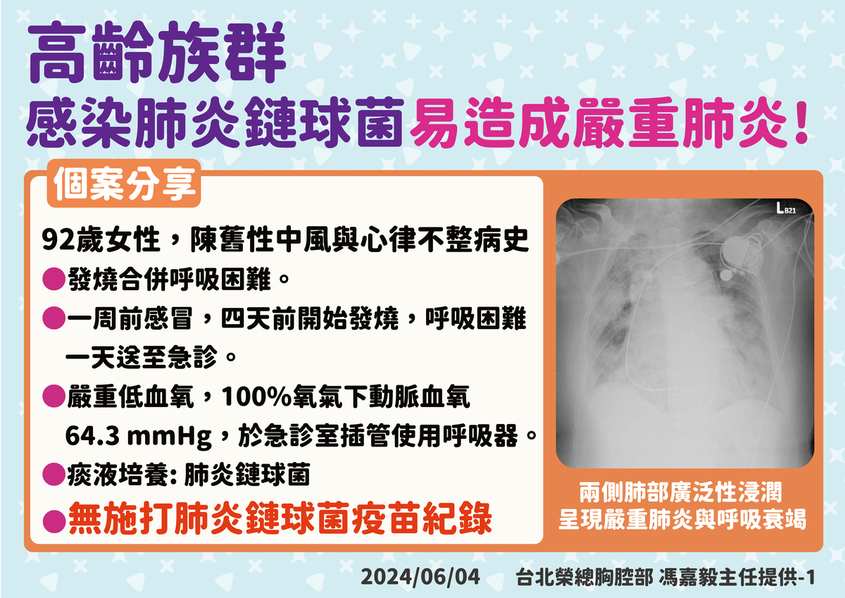 接種肺炎鏈球菌疫苗對中重症保護力可達75%，能有效降低感染後如肺炎、敗血症等及死亡機率。 圖：疾管署／提供