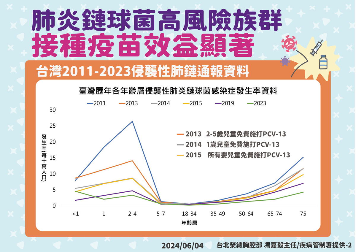 PCV13及PPV23都是相當安全的不活化疫苗，PCV13為結合型疫苗，含13種血清型，可產生抗體與激發免疫記憶。 圖：疾管署／提供