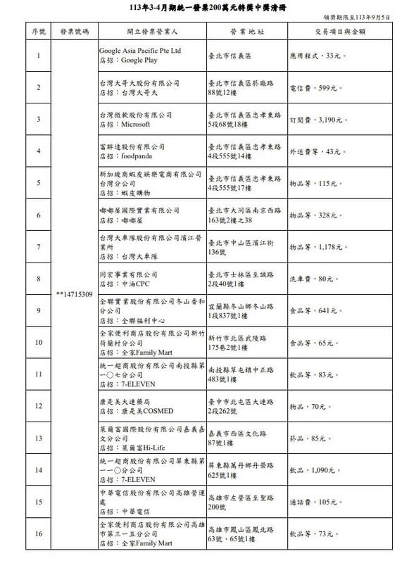 財政部賦稅署6月4日公布今年3、4月期統一發票中獎清冊。 圖：財政部提供