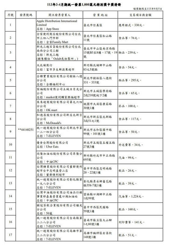 財政部賦稅署6月4日公布今年3、4月期統一發票中獎清冊。 圖：財政部提供