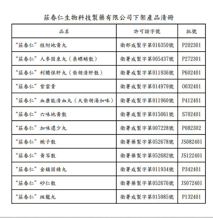 莊春仁生物科技製藥下架回收品共計12批，衛生福利部呼籲民眾，若有購買者請勿服用該藥品，如服用後有身體不適，請迅速就醫。 圖：衛福部／提供