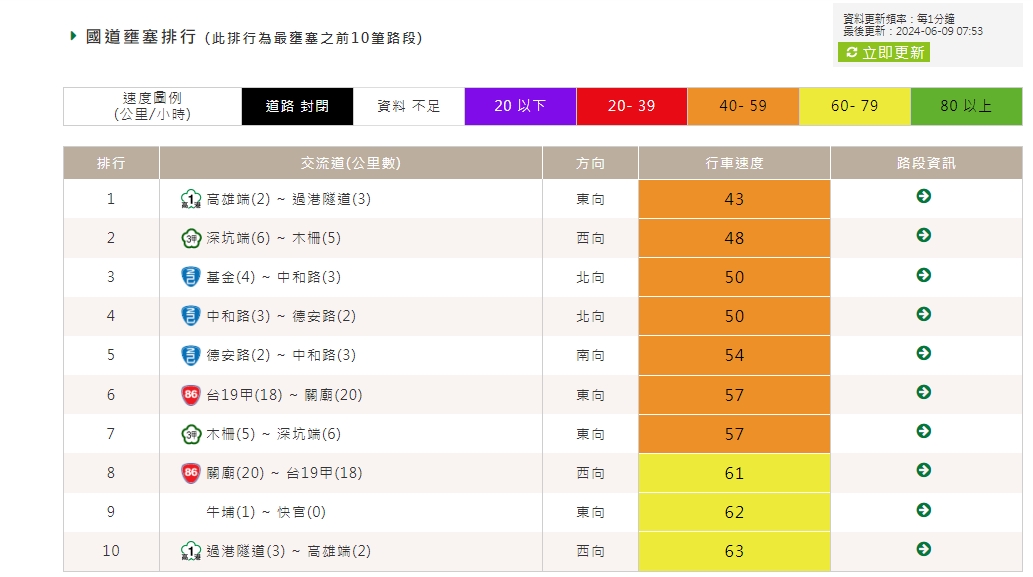 端午連假第二天，截至上午7時交通仍屬順暢。 圖/高公局