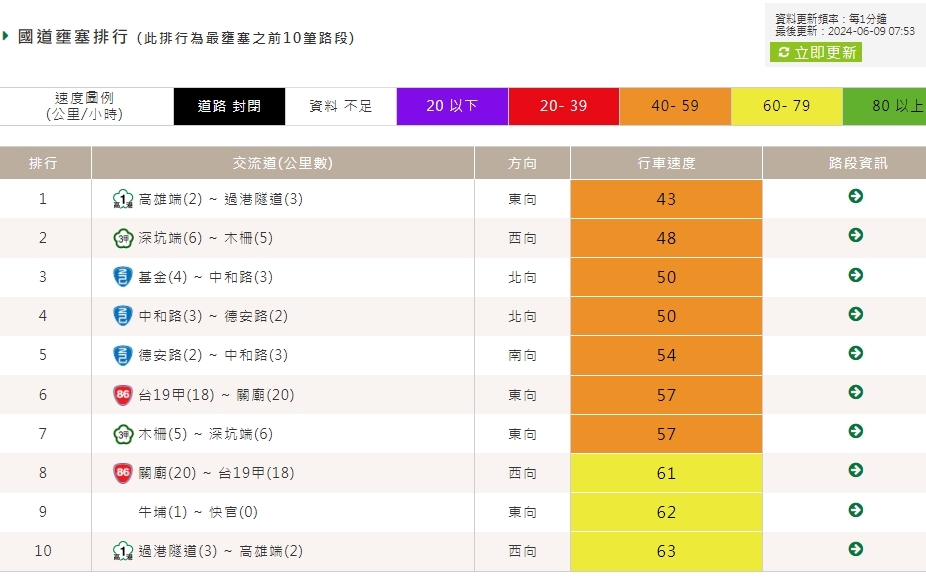 端午連假第2天 國道避18處易塞地雷路段
