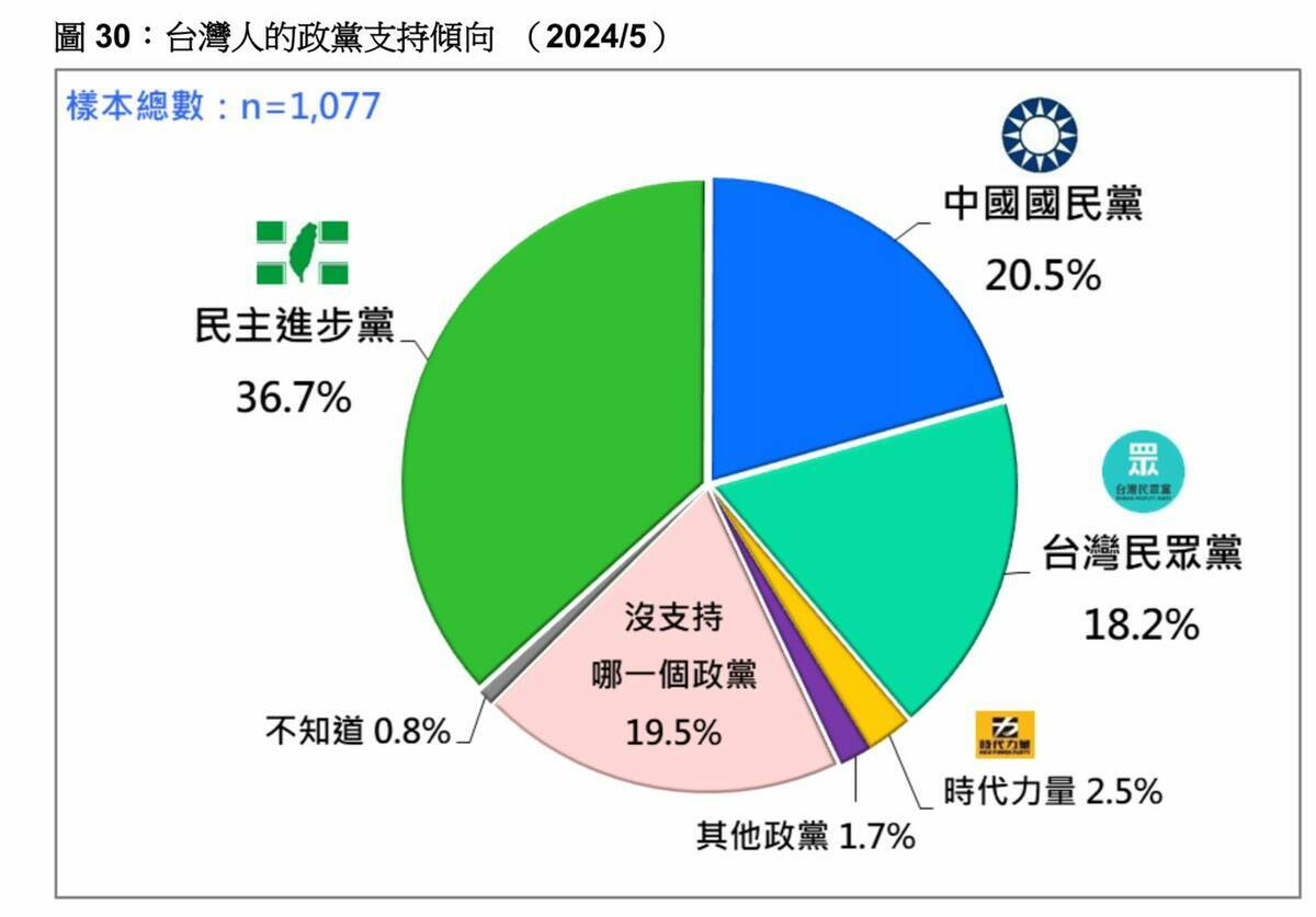 民調結果顯示，有36.7％的民眾支持民進黨，20.5％支持國民黨，18.2％支持民眾黨， 圖：翻攝台灣民意基金會臉書