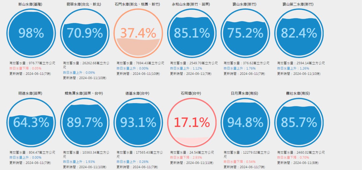 5月底石門水庫僅33.06%的蓄水率，目前已升至37.4%，至於鯉魚潭水庫則從68%上升至89.7%，另德基水庫則從85%上升至93%。 圖：翻攝自台灣水庫即時水情官網