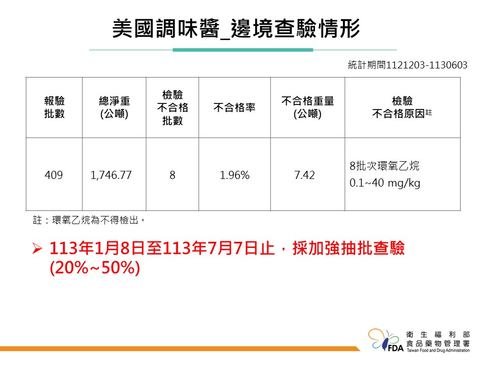 知名牛排醬驗出一級致癌物！食藥署全面退運銷毀