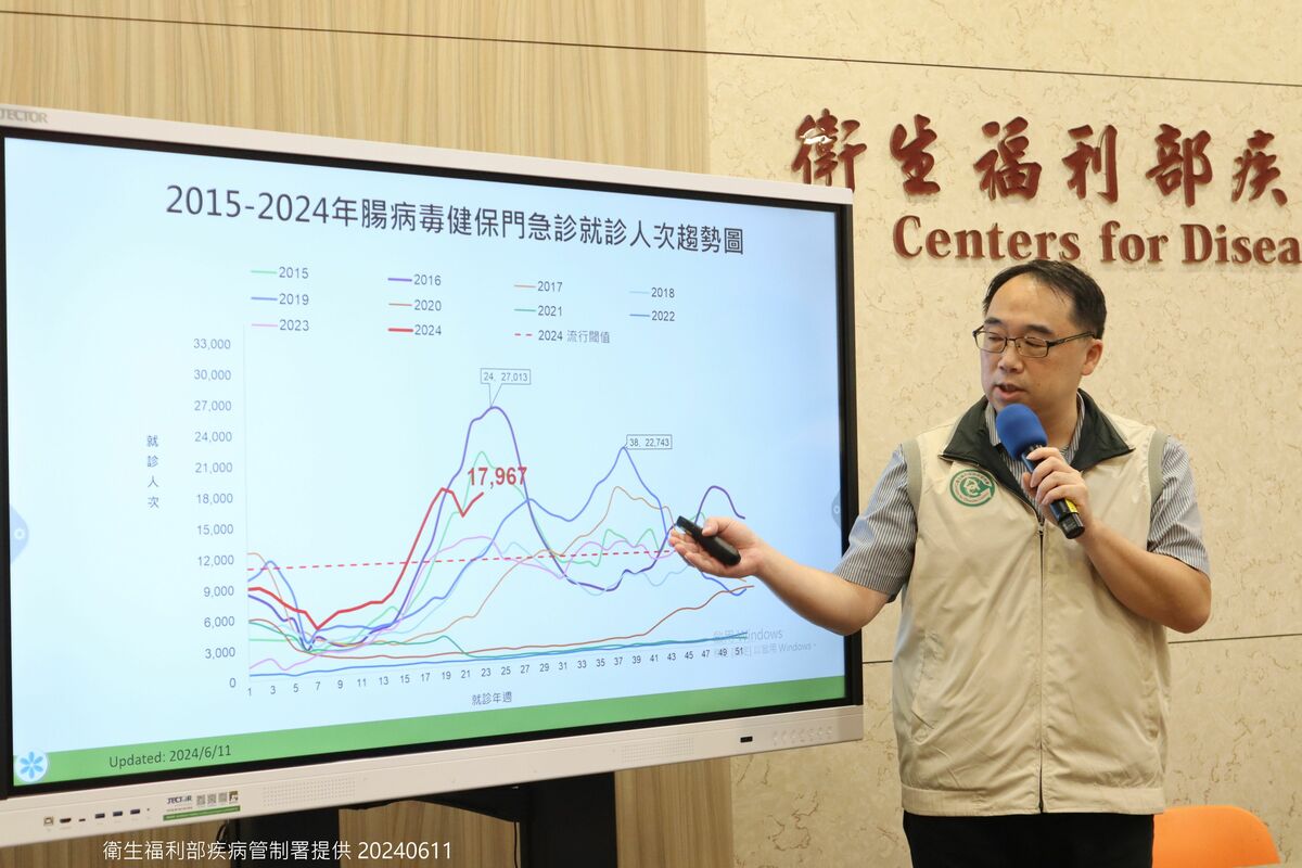 疾管署今(11)日表示，腸病毒上週門急診就診人數上升4.9%，門急診近1.8萬人大關！ 圖：疾管署／提供