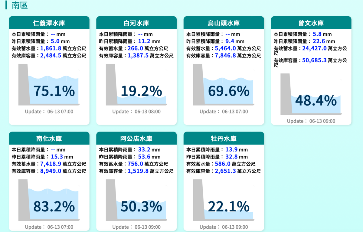 南台灣水庫水情，不少水庫蓄水量大增，但仍須請民眾節約用水。 圖：翻攝自經濟部水利署官網